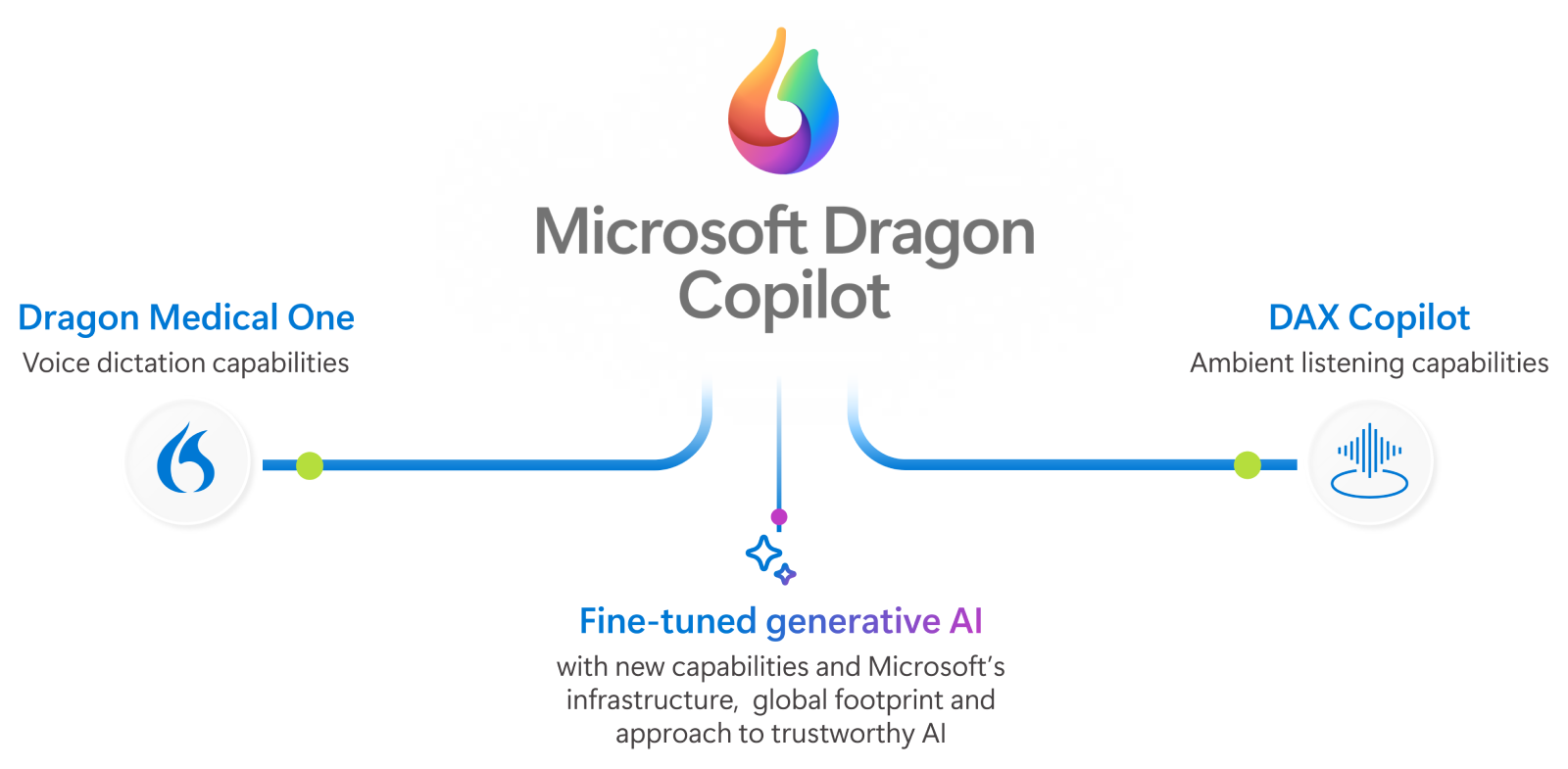 Microsoft Dragon Copilot combines Dragon Medical One, DAX Copilot, and advanced capabilities into a seamless workflow.